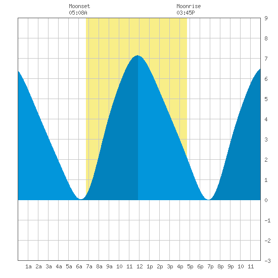 Philadelphia tide chart for Thursday, November 14, 2024