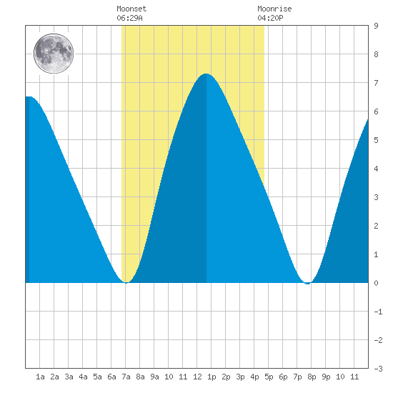 Philadelphia tide chart for Friday, November 15, 2024