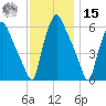 Philadelphia tide chart for Friday, November 15, 2024