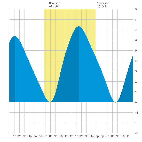 Philadelphia tide chart for Saturday, November 16, 2024
