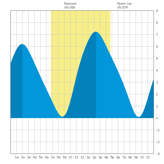 Philadelphia tide chart for Sunday, November 17, 2024