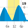 Philadelphia tide chart for Tuesday, November 19, 2024