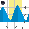 Philadelphia tide chart for Friday, November 1, 2024