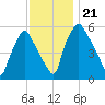 Philadelphia tide chart for Thursday, November 21, 2024