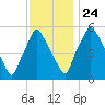 Philadelphia tide chart for Sunday, November 24, 2024