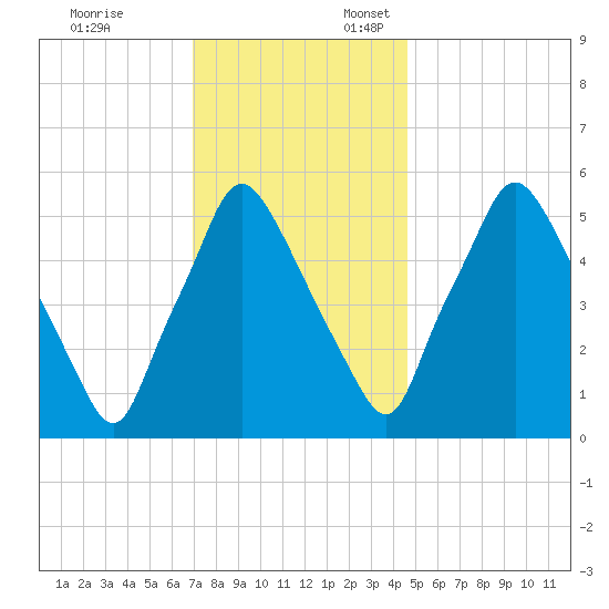 Philadelphia tide chart for Monday, November 25, 2024