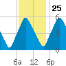 Philadelphia tide chart for Monday, November 25, 2024