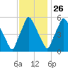 Philadelphia tide chart for Tuesday, November 26, 2024