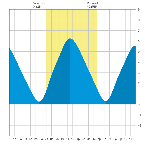 Philadelphia tide chart for Thursday, November 28, 2024