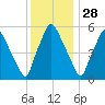 Philadelphia tide chart for Thursday, November 28, 2024