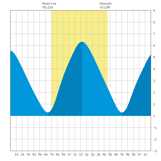 Philadelphia tide chart for Friday, November 29, 2024