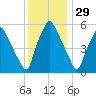 Philadelphia tide chart for Friday, November 29, 2024