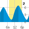 Philadelphia tide chart for Saturday, November 2, 2024