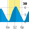 Philadelphia tide chart for Saturday, November 30, 2024