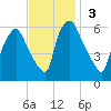 Philadelphia tide chart for Sunday, November 3, 2024