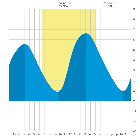 Philadelphia tide chart for Monday, November 4, 2024