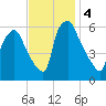 Philadelphia tide chart for Monday, November 4, 2024