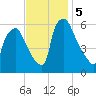 Philadelphia tide chart for Tuesday, November 5, 2024