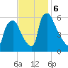 Philadelphia tide chart for Wednesday, November 6, 2024