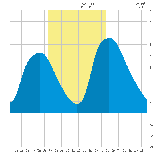 Philadelphia tide chart for Thursday, November 7, 2024
