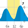 Philadelphia tide chart for Thursday, November 7, 2024