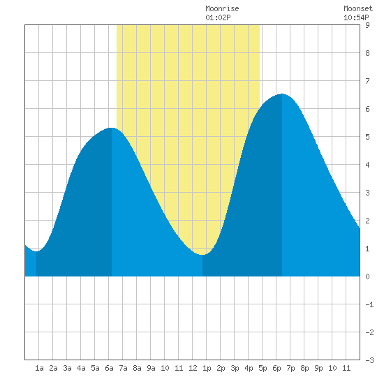 Philadelphia tide chart for Friday, November 8, 2024
