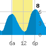 Philadelphia tide chart for Friday, November 8, 2024