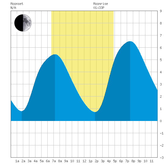Philadelphia tide chart for Saturday, November 9, 2024