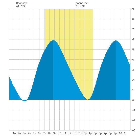 Philadelphia tide chart for Tuesday, December 10, 2024