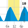 Philadelphia tide chart for Tuesday, December 10, 2024
