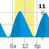Philadelphia tide chart for Wednesday, December 11, 2024