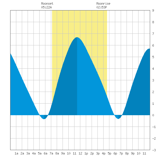 Philadelphia tide chart for Friday, December 13, 2024