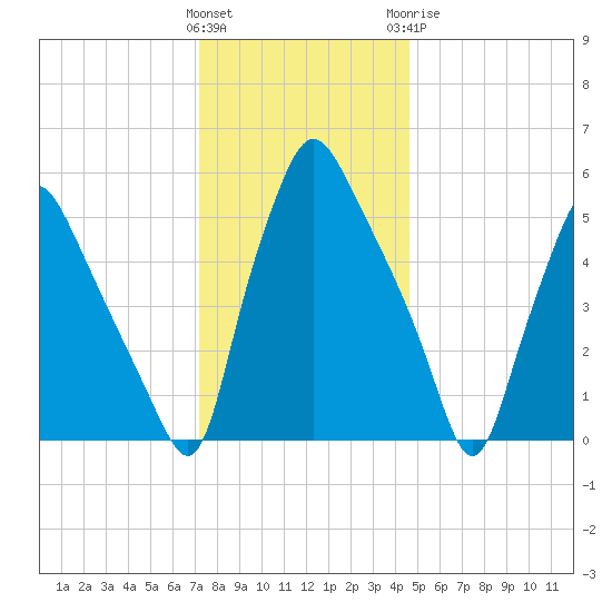 Philadelphia tide chart for Saturday, December 14, 2024