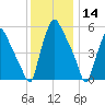 Philadelphia tide chart for Saturday, December 14, 2024