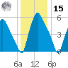 Philadelphia tide chart for Sunday, December 15, 2024