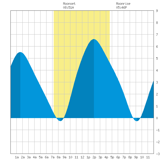 Philadelphia tide chart for Monday, December 16, 2024