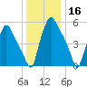 Philadelphia tide chart for Monday, December 16, 2024