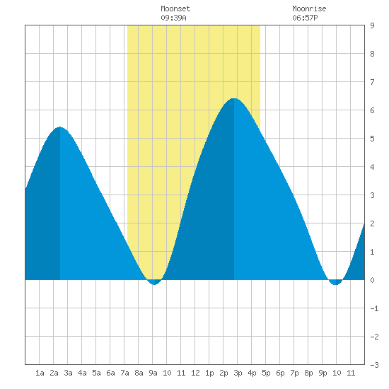 Philadelphia tide chart for Tuesday, December 17, 2024