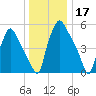 Philadelphia tide chart for Tuesday, December 17, 2024