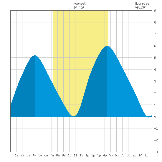 Philadelphia tide chart for Thursday, December 19, 2024