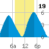 Philadelphia tide chart for Thursday, December 19, 2024