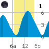 Philadelphia tide chart for Sunday, December 1, 2024