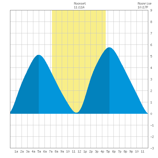 Philadelphia tide chart for Friday, December 20, 2024