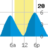 Philadelphia tide chart for Friday, December 20, 2024