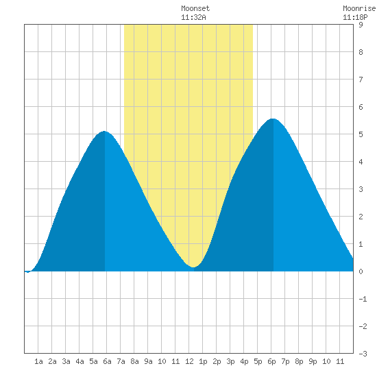 Philadelphia tide chart for Saturday, December 21, 2024