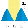 Philadelphia tide chart for Saturday, December 21, 2024
