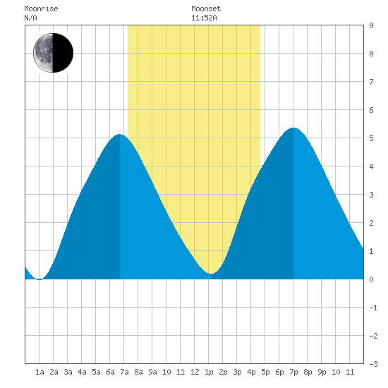 Philadelphia tide chart for Sunday, December 22, 2024