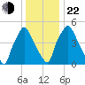 Philadelphia tide chart for Sunday, December 22, 2024