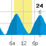 Philadelphia tide chart for Tuesday, December 24, 2024