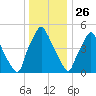 Philadelphia tide chart for Thursday, December 26, 2024